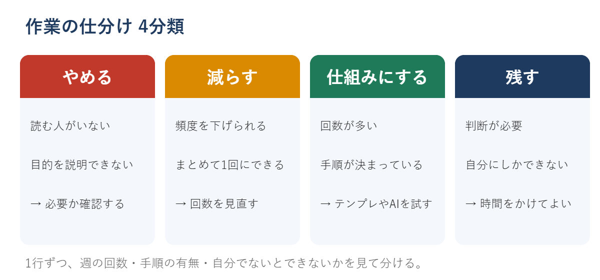 作業を、やめる、減らす、仕組みにする、残すの4つに分ける図。やめるは読む人がいない作業、減らすは頻度を下げられる作業、仕組みにするは回数が多く手順が決まっている作業、残すは判断が必要で自分にしかできない作業