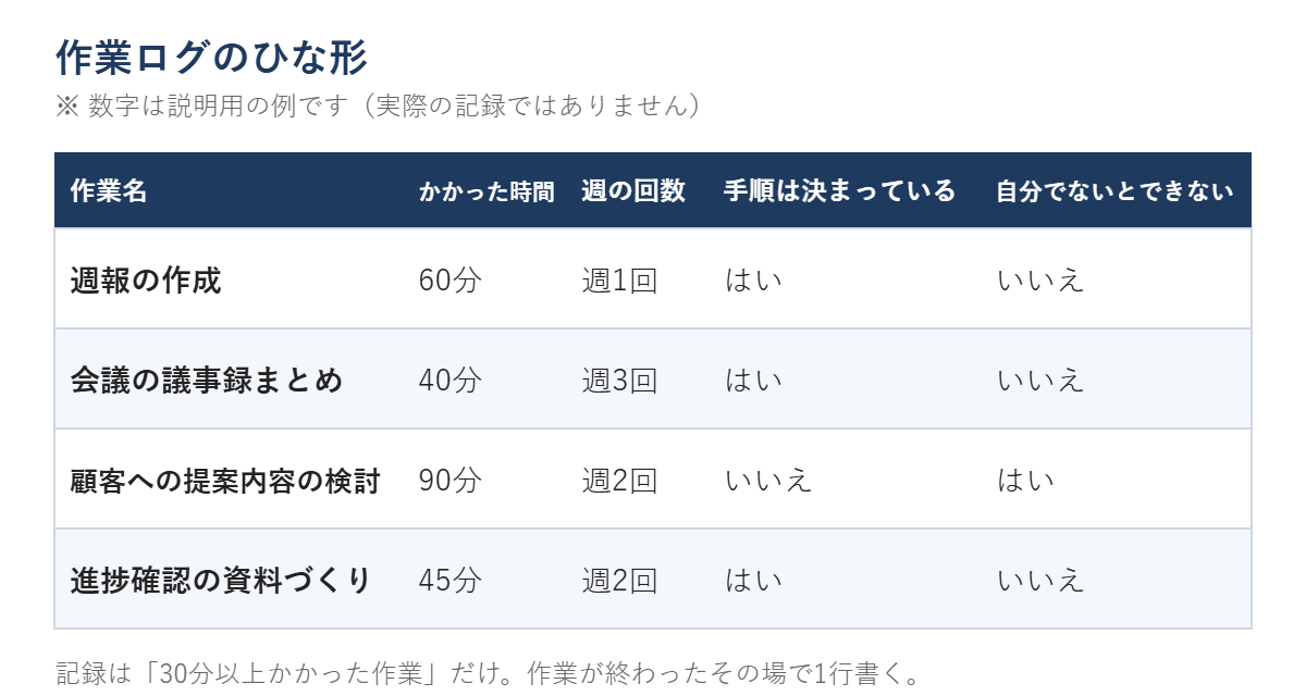 作業名、かかった時間、週の回数、手順は決まっているか、自分でないとできないかを記録する表のひな形。週報の作成60分、会議の議事録まとめ40分、顧客への提案内容の検討90分、進捗確認の資料づくり45分の例入り。数字は説明用の例